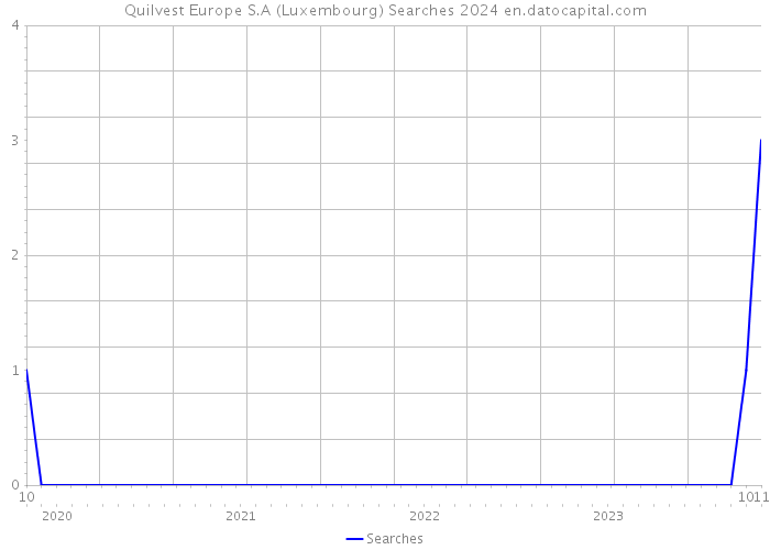 Quilvest Europe S.A (Luxembourg) Searches 2024 