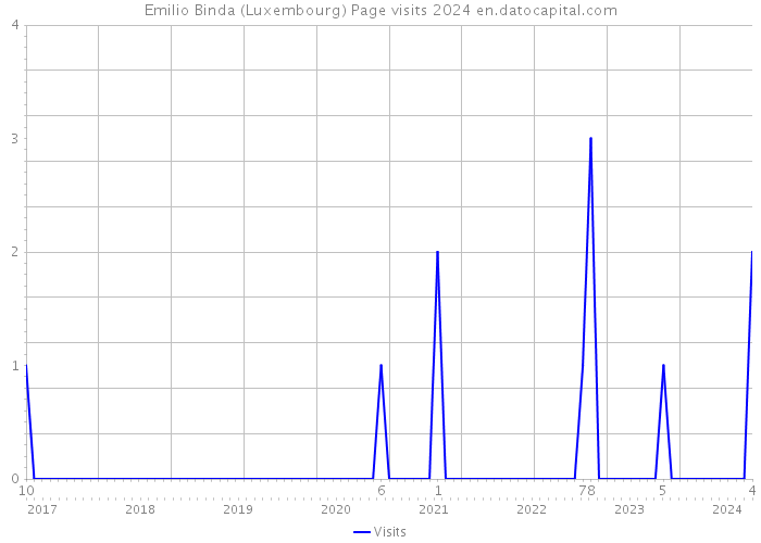Emilio Binda (Luxembourg) Page visits 2024 