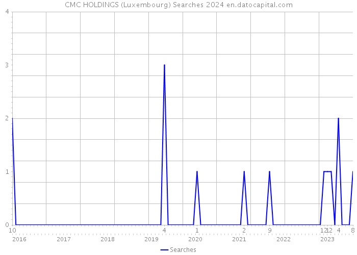 CMC HOLDINGS (Luxembourg) Searches 2024 