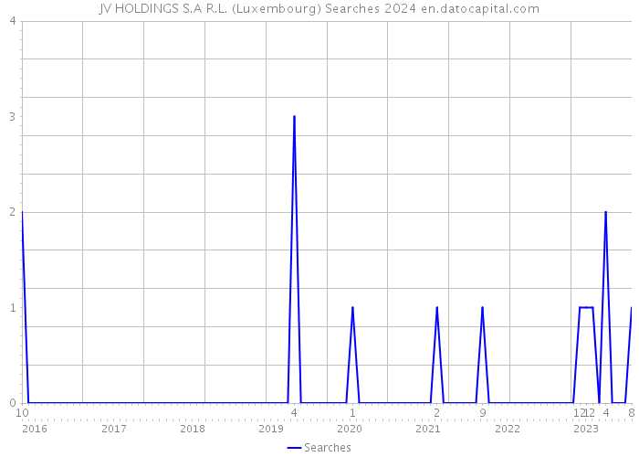JV HOLDINGS S.A R.L. (Luxembourg) Searches 2024 