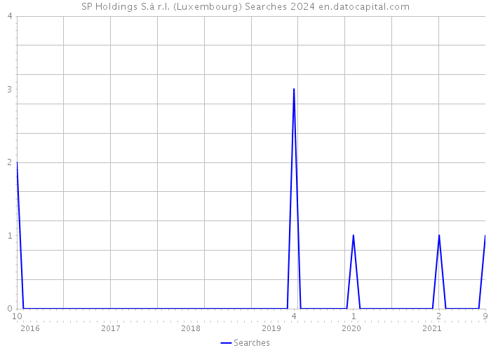 SP Holdings S.à r.l. (Luxembourg) Searches 2024 