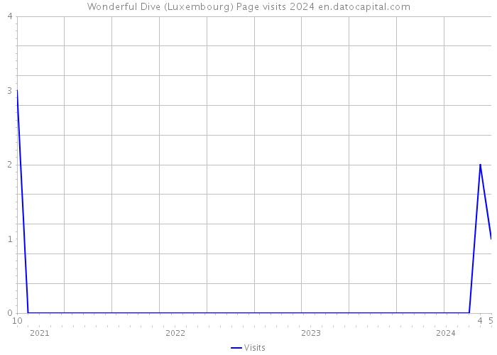 Wonderful Dive (Luxembourg) Page visits 2024 