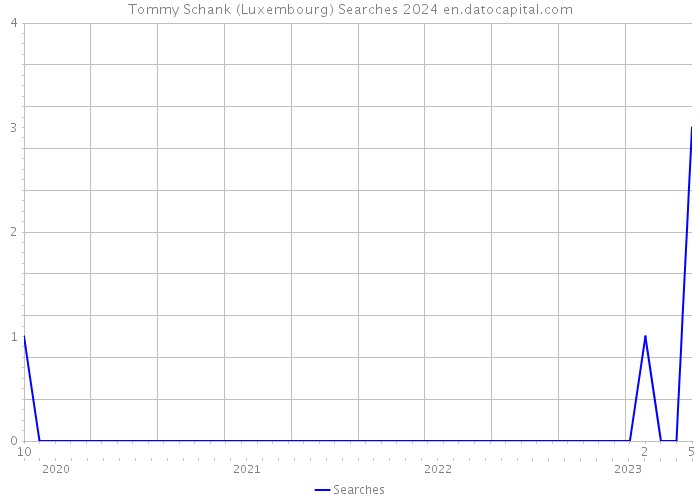 Tommy Schank (Luxembourg) Searches 2024 