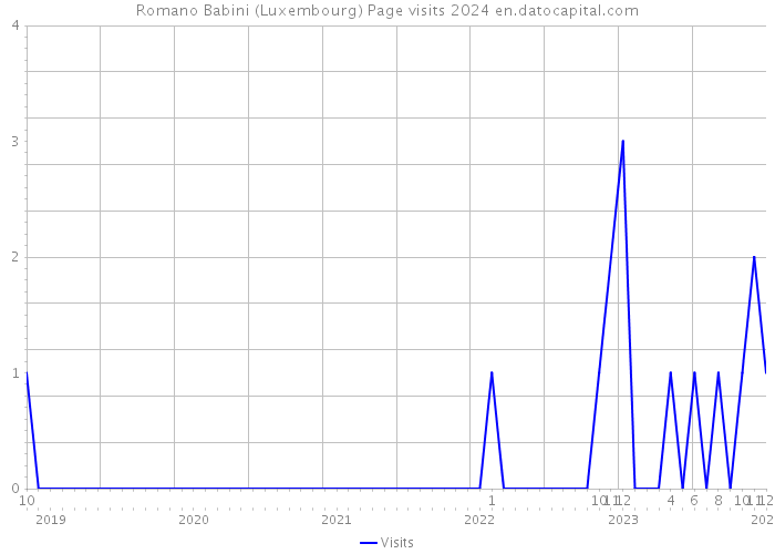 Romano Babini (Luxembourg) Page visits 2024 