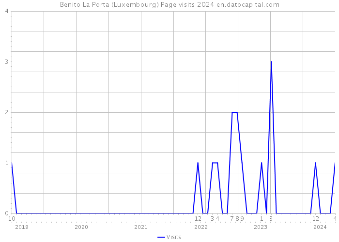 Benito La Porta (Luxembourg) Page visits 2024 