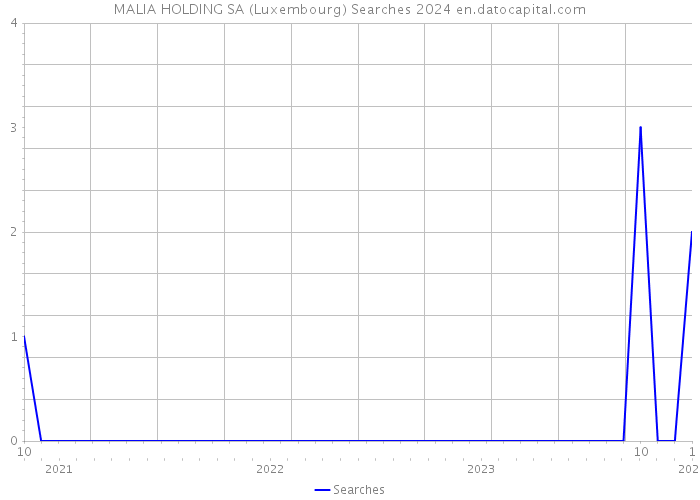 MALIA HOLDING SA (Luxembourg) Searches 2024 