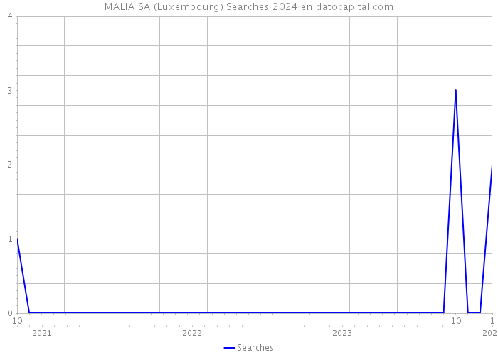MALIA SA (Luxembourg) Searches 2024 