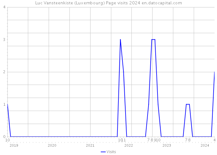 Luc Vansteenkiste (Luxembourg) Page visits 2024 