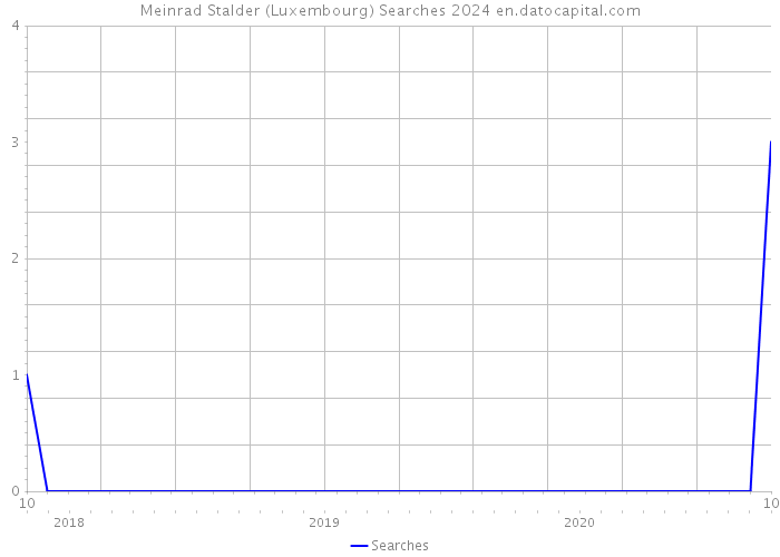 Meinrad Stalder (Luxembourg) Searches 2024 
