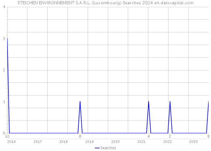 STEICHEN ENVIRONNEMENT S.A R.L. (Luxembourg) Searches 2024 