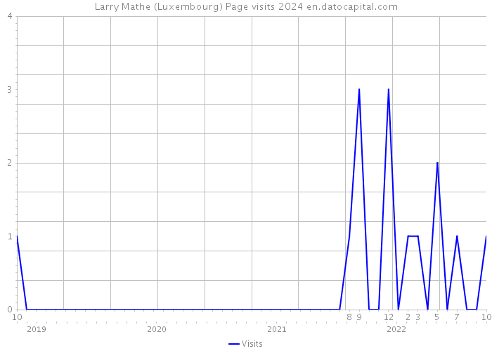 Larry Mathe (Luxembourg) Page visits 2024 