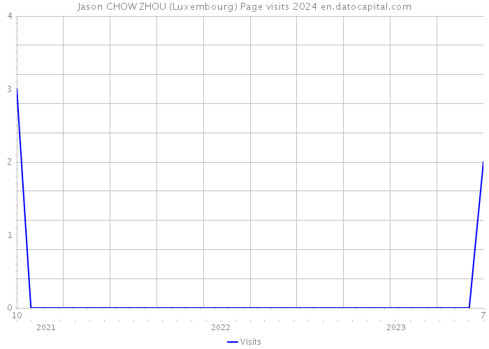 Jason CHOW ZHOU (Luxembourg) Page visits 2024 