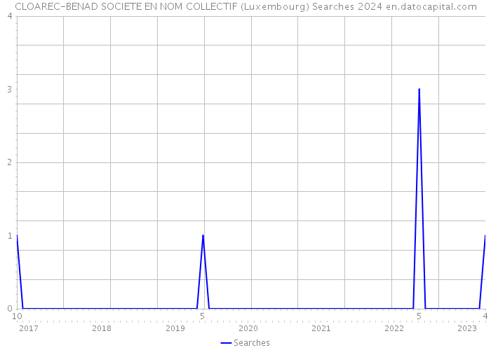 CLOAREC-BENAD SOCIETE EN NOM COLLECTIF (Luxembourg) Searches 2024 