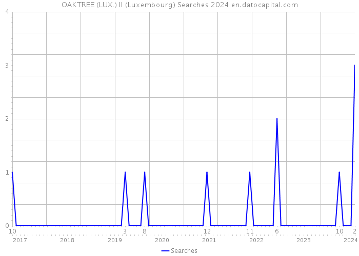 OAKTREE (LUX.) II (Luxembourg) Searches 2024 