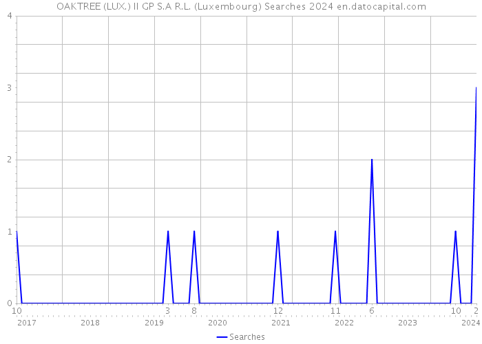 OAKTREE (LUX.) II GP S.A R.L. (Luxembourg) Searches 2024 