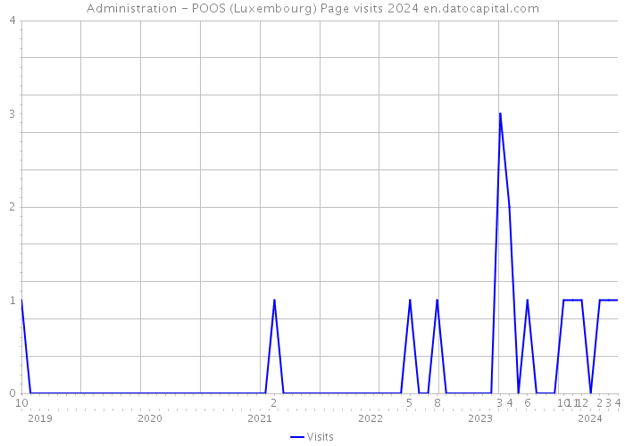 Administration - POOS (Luxembourg) Page visits 2024 