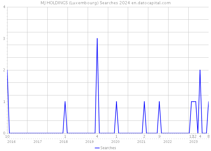 MJ HOLDINGS (Luxembourg) Searches 2024 