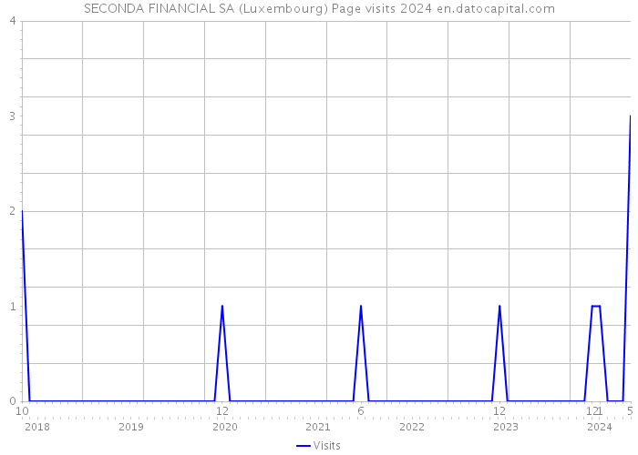 SECONDA FINANCIAL SA (Luxembourg) Page visits 2024 