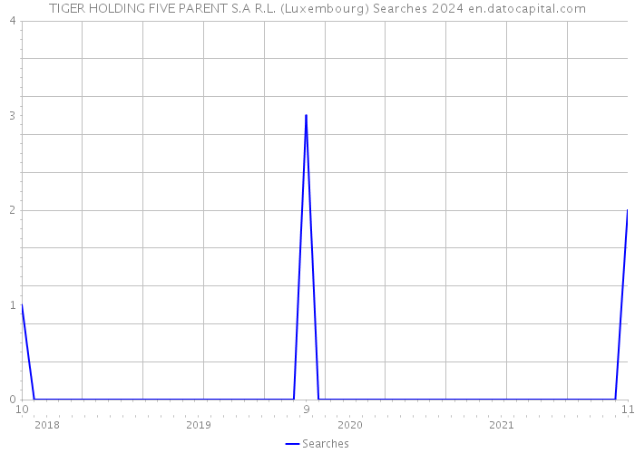TIGER HOLDING FIVE PARENT S.A R.L. (Luxembourg) Searches 2024 