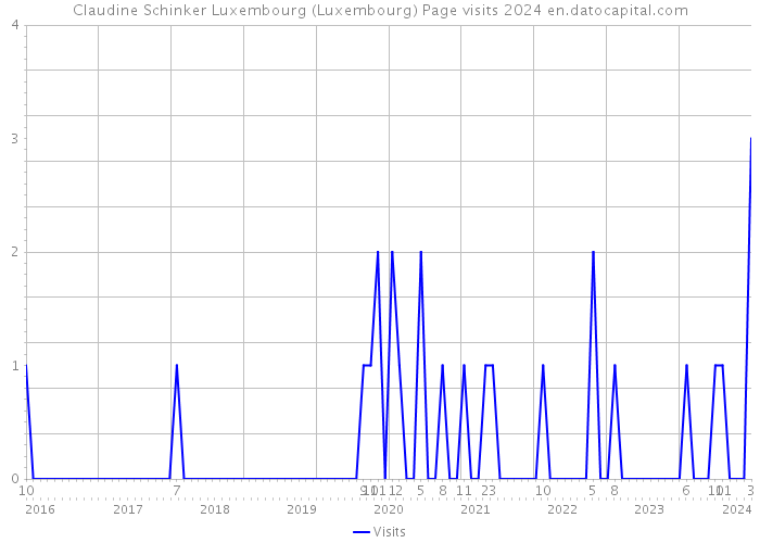 Claudine Schinker Luxembourg (Luxembourg) Page visits 2024 