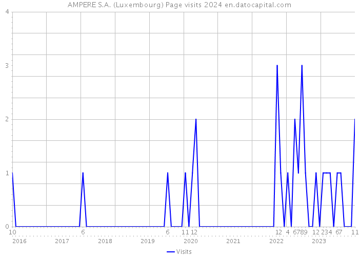 AMPERE S.A. (Luxembourg) Page visits 2024 