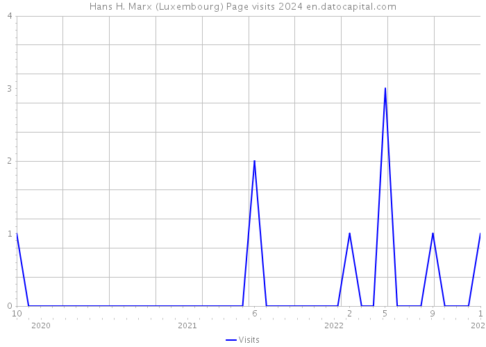 Hans H. Marx (Luxembourg) Page visits 2024 