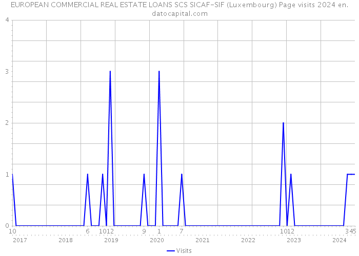 EUROPEAN COMMERCIAL REAL ESTATE LOANS SCS SICAF-SIF (Luxembourg) Page visits 2024 
