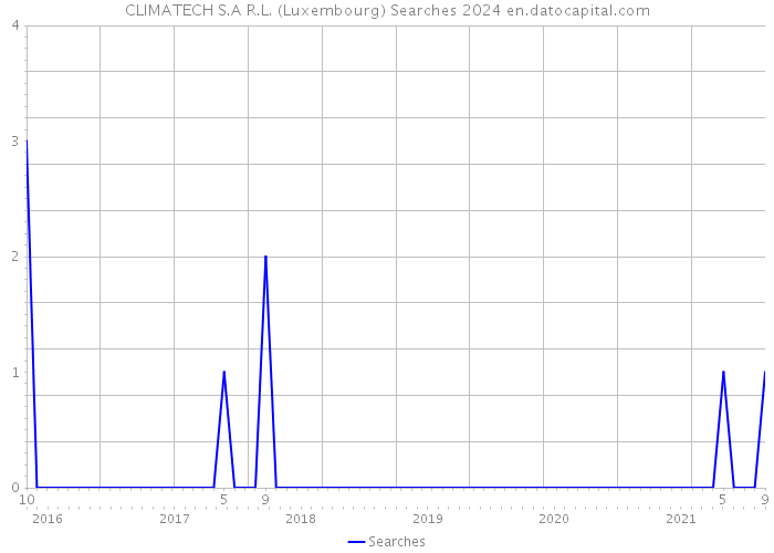 CLIMATECH S.A R.L. (Luxembourg) Searches 2024 