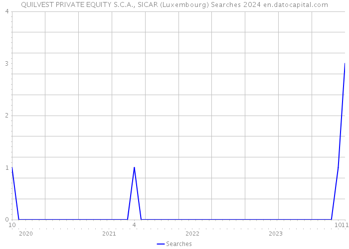 QUILVEST PRIVATE EQUITY S.C.A., SICAR (Luxembourg) Searches 2024 