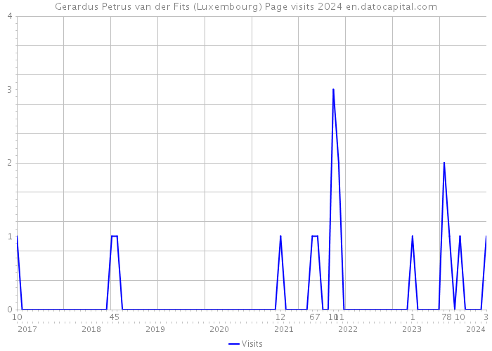 Gerardus Petrus van der Fits (Luxembourg) Page visits 2024 