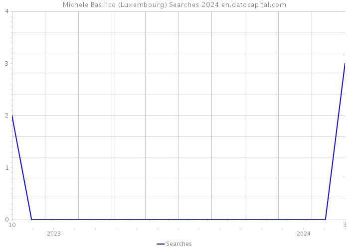 Michele Basilico (Luxembourg) Searches 2024 