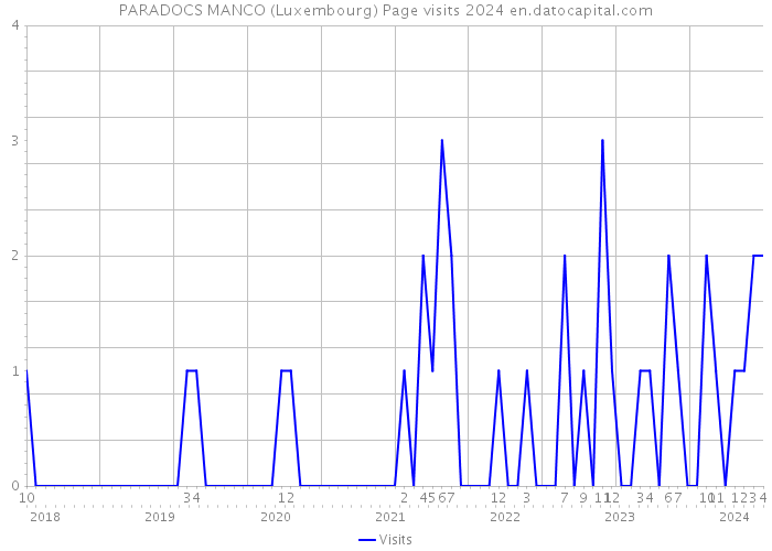 PARADOCS MANCO (Luxembourg) Page visits 2024 