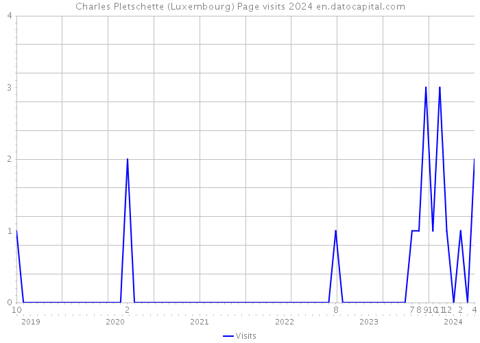 Charles Pletschette (Luxembourg) Page visits 2024 