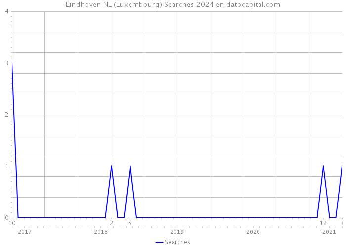 Eindhoven NL (Luxembourg) Searches 2024 
