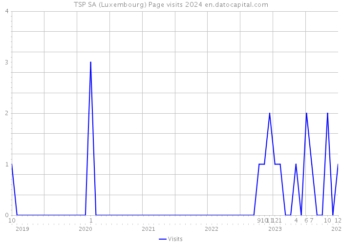 TSP SA (Luxembourg) Page visits 2024 