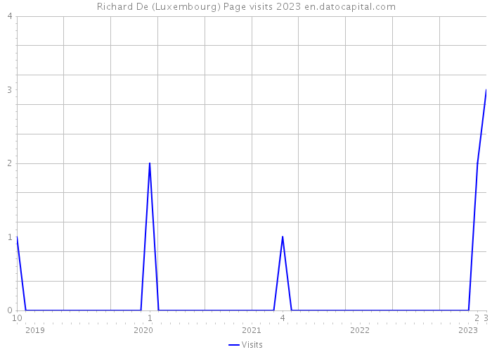 Richard De (Luxembourg) Page visits 2023 
