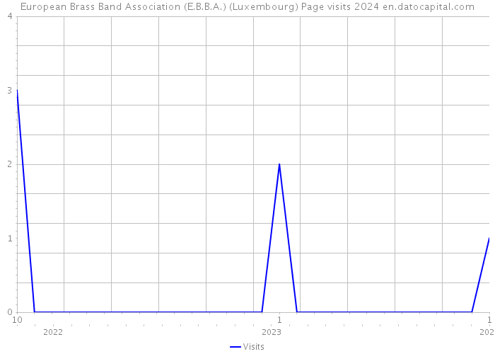 European Brass Band Association (E.B.B.A.) (Luxembourg) Page visits 2024 