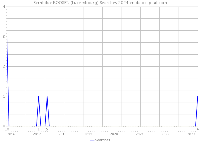 Bernhilde ROOSEN (Luxembourg) Searches 2024 