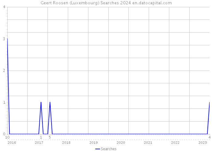 Geert Roosen (Luxembourg) Searches 2024 