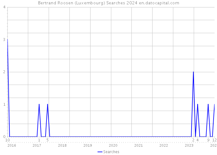 Bertrand Roosen (Luxembourg) Searches 2024 
