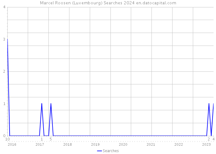 Marcel Roosen (Luxembourg) Searches 2024 