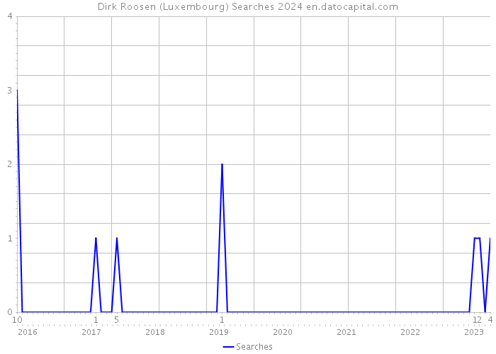 Dirk Roosen (Luxembourg) Searches 2024 