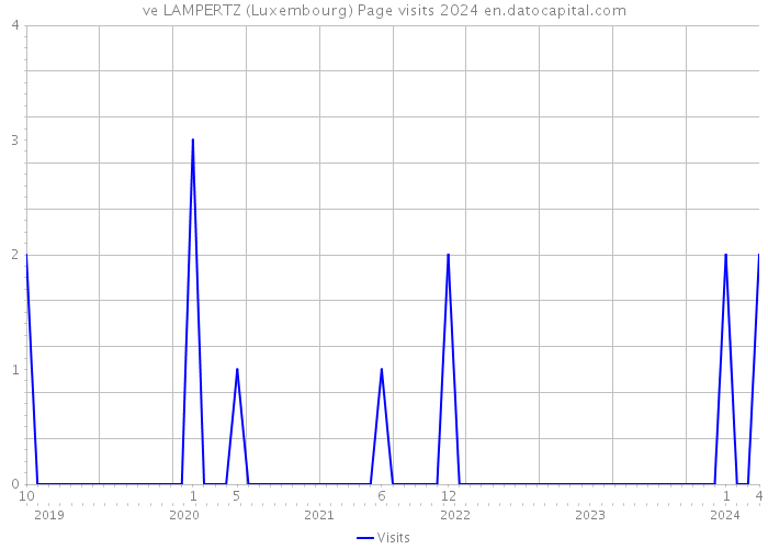 ve LAMPERTZ (Luxembourg) Page visits 2024 