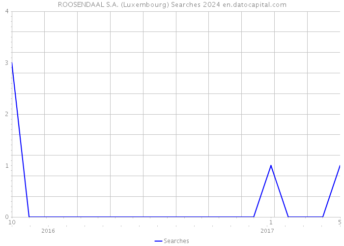ROOSENDAAL S.A. (Luxembourg) Searches 2024 