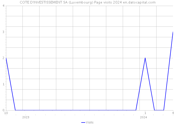 COTE D'INVESTISSEMENT SA (Luxembourg) Page visits 2024 