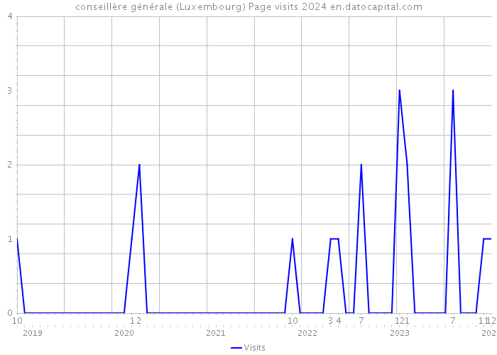 conseillère générale (Luxembourg) Page visits 2024 