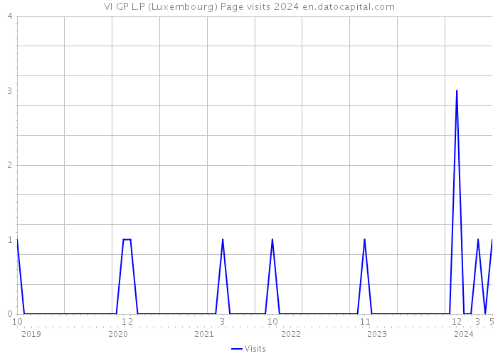 VI GP L.P (Luxembourg) Page visits 2024 