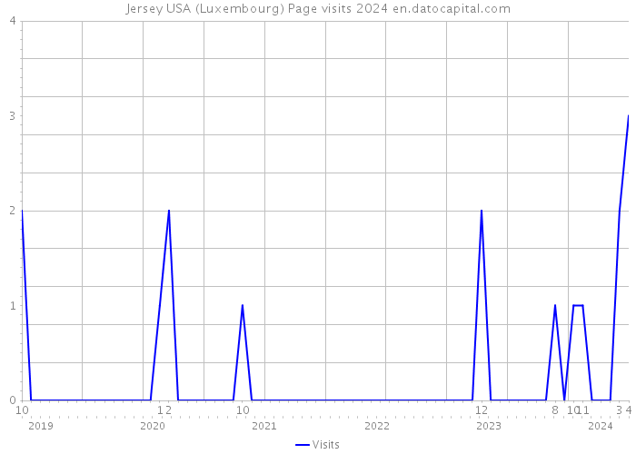 Jersey USA (Luxembourg) Page visits 2024 