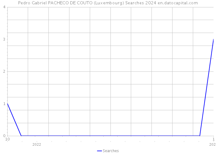 Pedro Gabriel PACHECO DE COUTO (Luxembourg) Searches 2024 