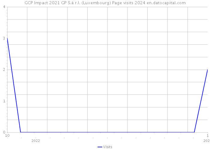GCP Impact 2021 GP S.à r.l. (Luxembourg) Page visits 2024 